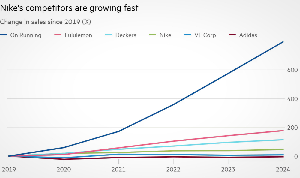 Nike competitor growth
